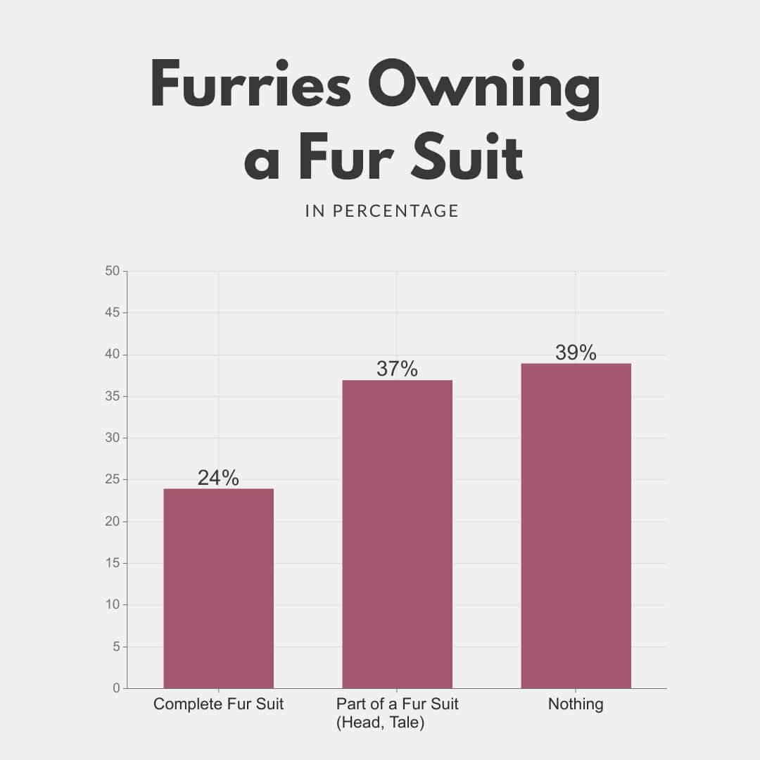 Graph of Furries owning a fursuit 