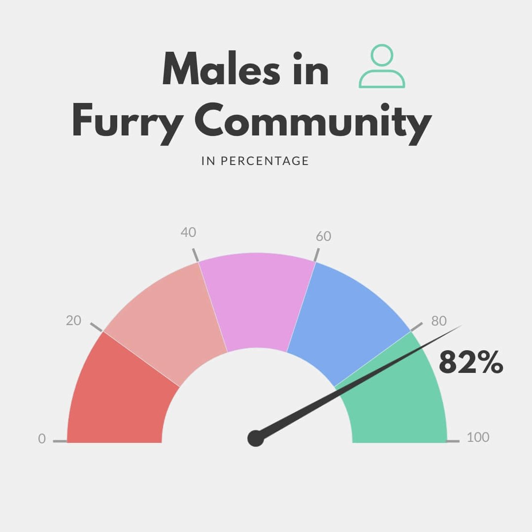 Chart of males in furry community